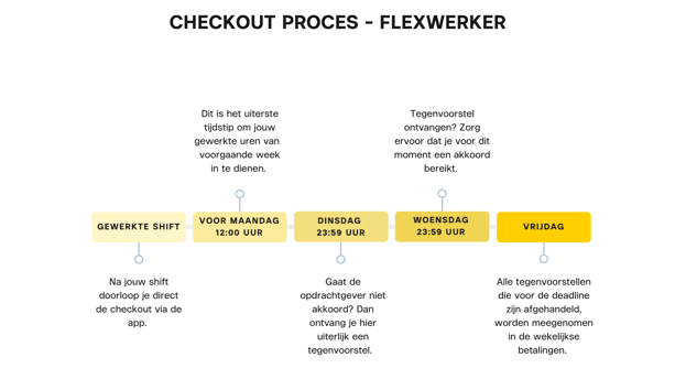 Checkout proces - flexwerker NL